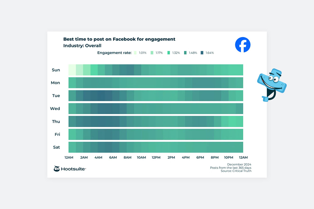 Dane z raportu Hootsuite dotyczące optymalnych godzin publikacji na platformie Facebook przedstawione w formie graficznej