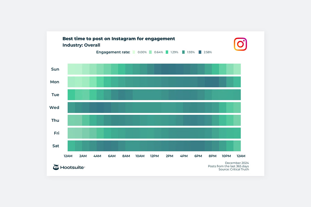 Dane z raportu Hootsuite dotyczące optymalnych godzin publikacji na platformie Instagram przedstawione w formie graficznej