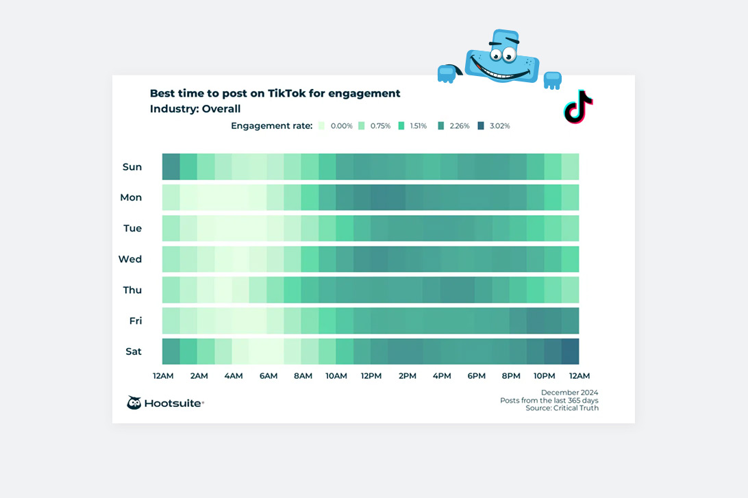 Dane z raportu Hootsuite dotyczące optymalnych godzin publikacji na platformie TikTok przedstawione w formie graficznej