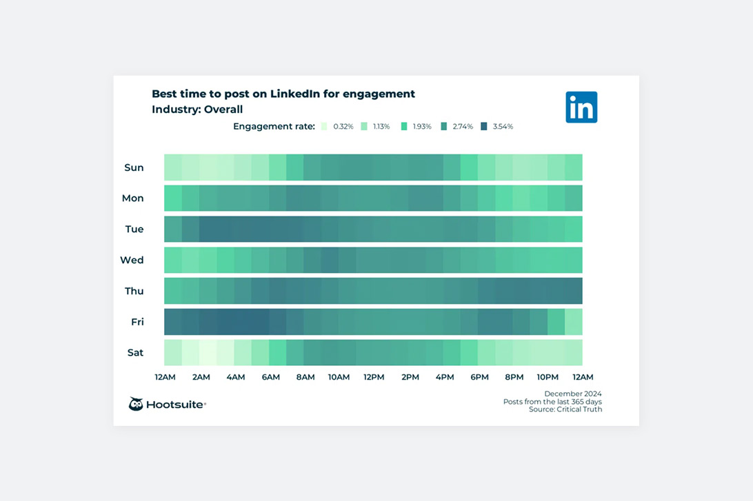 Dane z raportu Hootsuite dotyczące optymalnych godzin publikacji na platformie LinkedIn przedstawione w formie graficznej