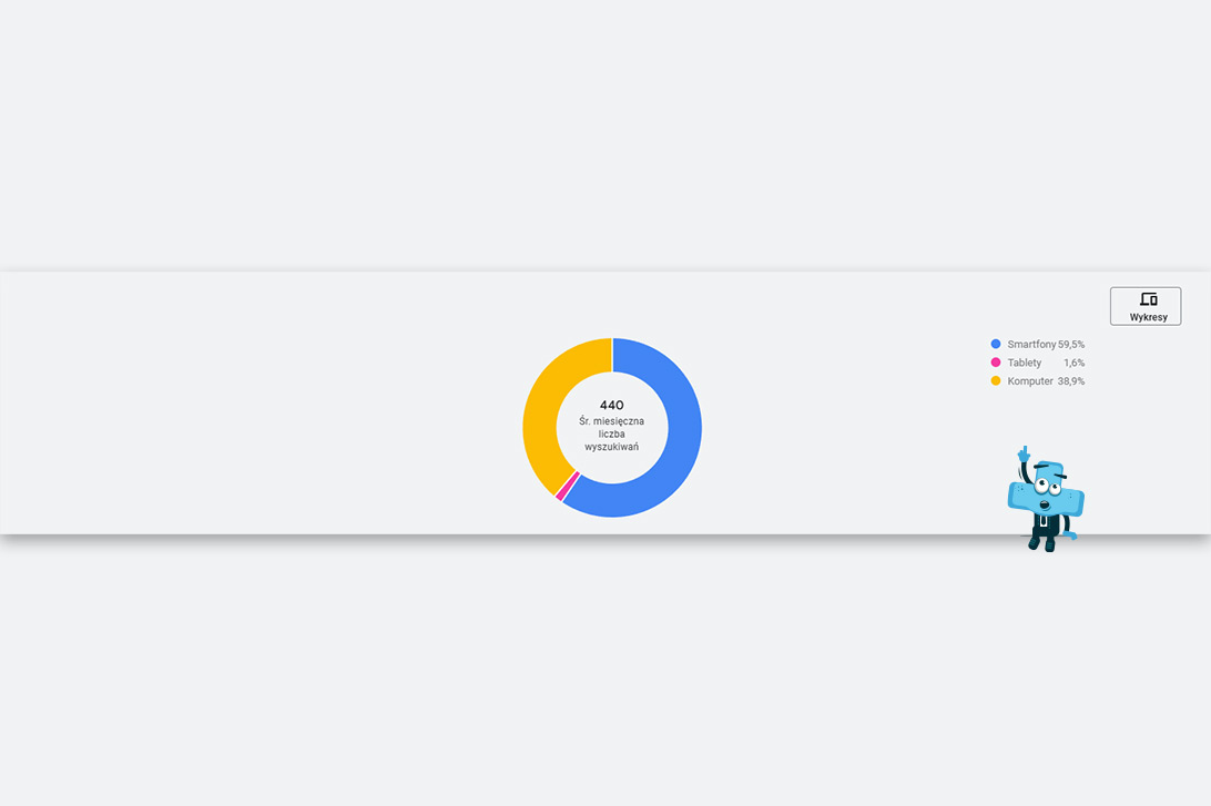 Wykresy w Planerze Słów Kluczowych w Google Ads