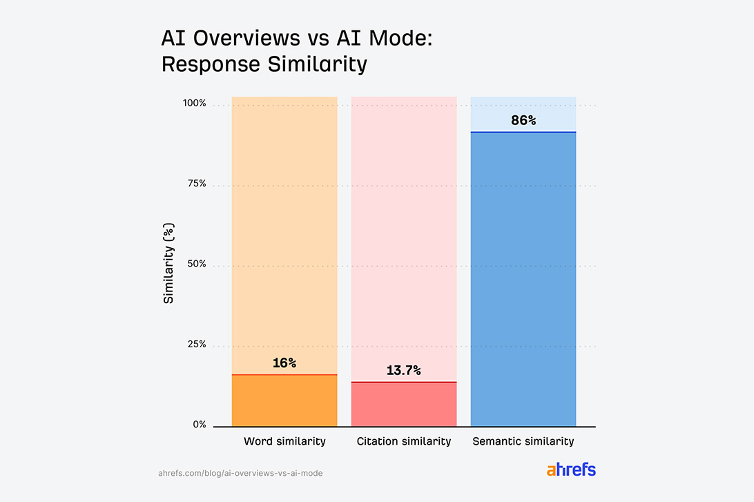 Wykres z badania Ahrefs przedstawiający podobieństwo wyników AI Overviews i AI Mode.