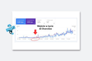 Wykres analistyczny SEO przedstawiający wpływ wprowadzenia funkcji AI Overview przez Google na ruch ofraniczny na stronie internetowej